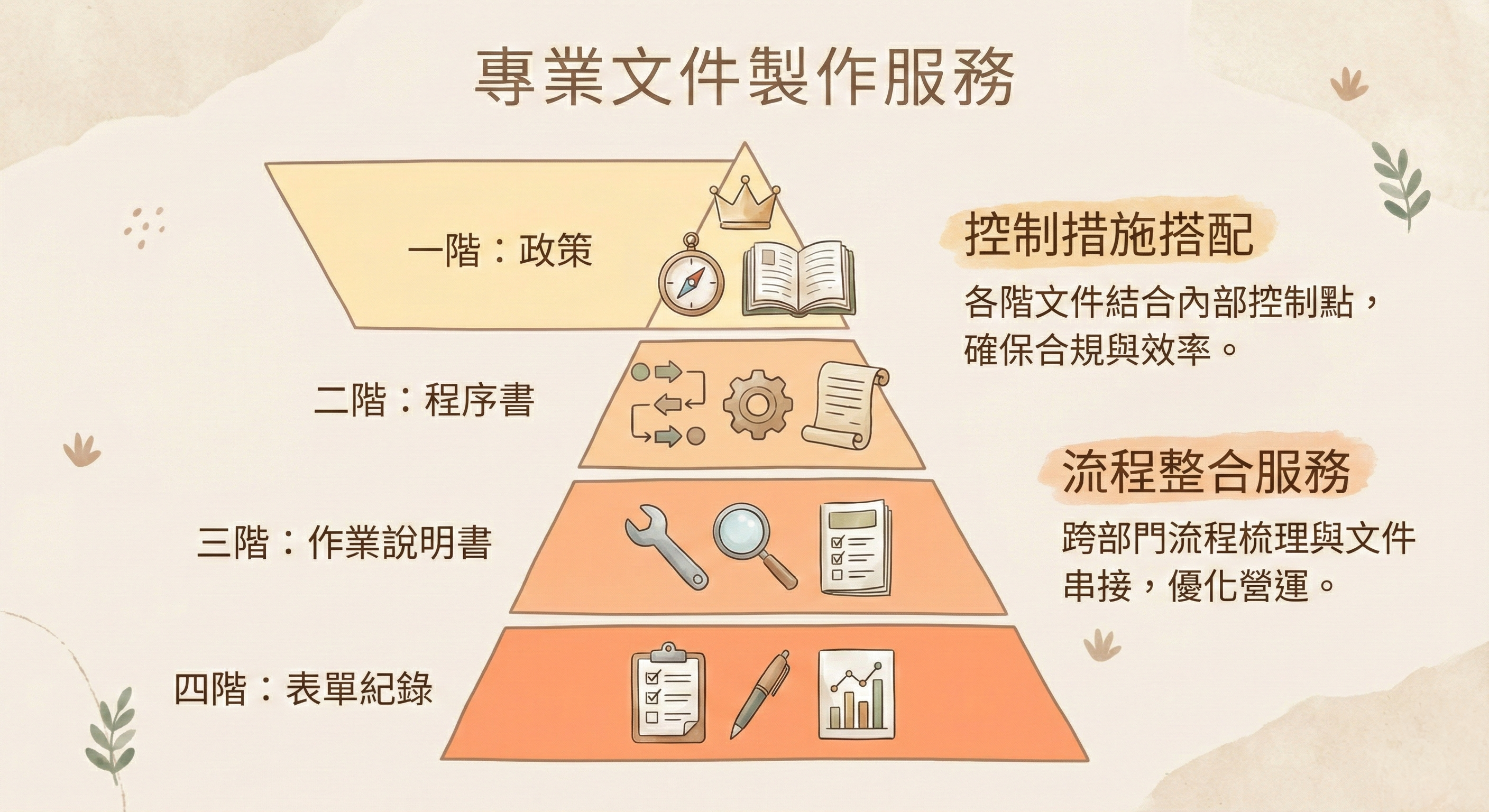 資安文件架構金字塔